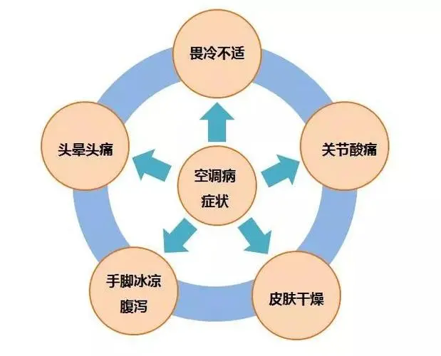 空调病倒是个什么病
